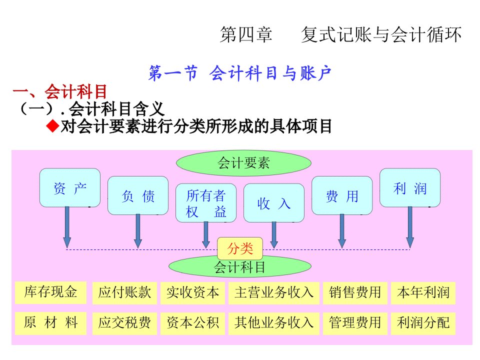 复式记账与循环