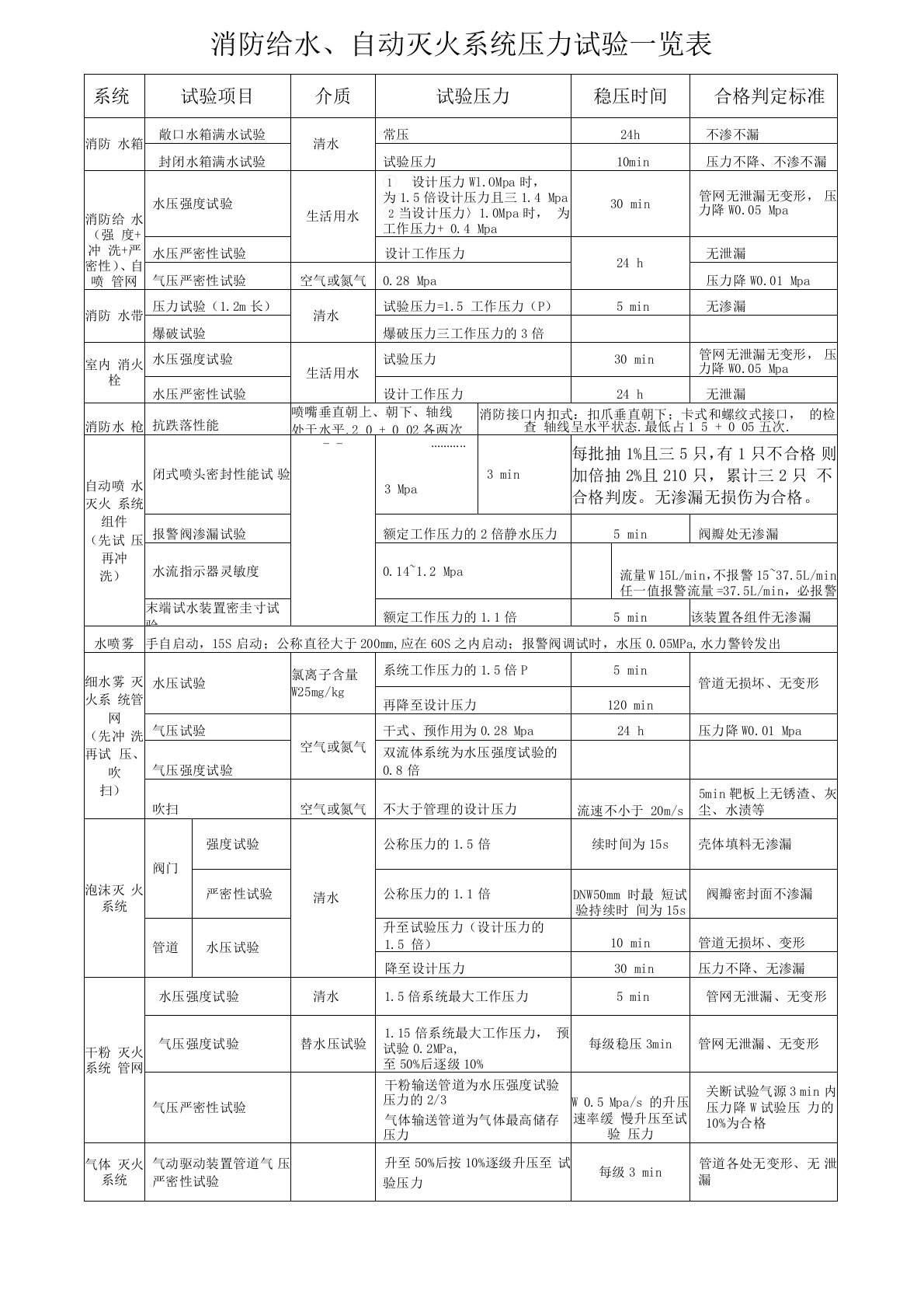 消防给水、自动灭火系统压力试验一览表