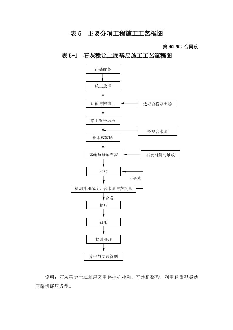 路基施工工艺流程图