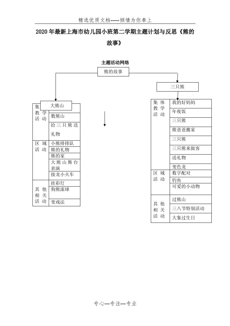 2020年最新上海市幼儿园小班第二学期主题计划与反思《熊的故事》(共5页)