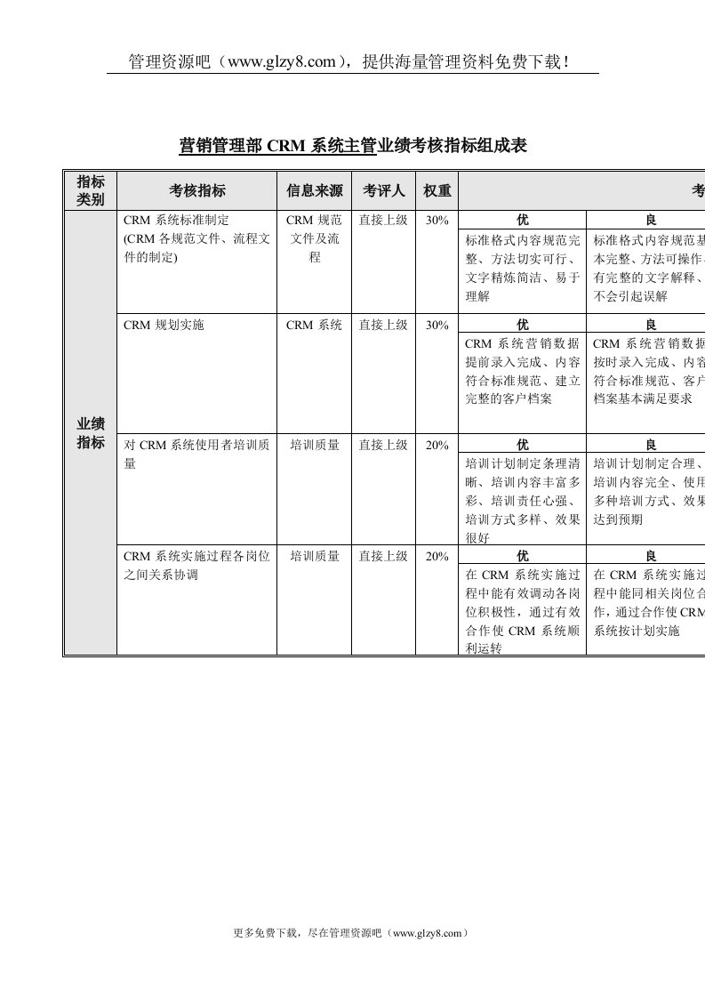 CRM系统主管业绩考核指标表