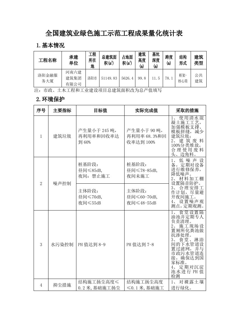 全国建筑业绿色施工示范工程成果量化统计表