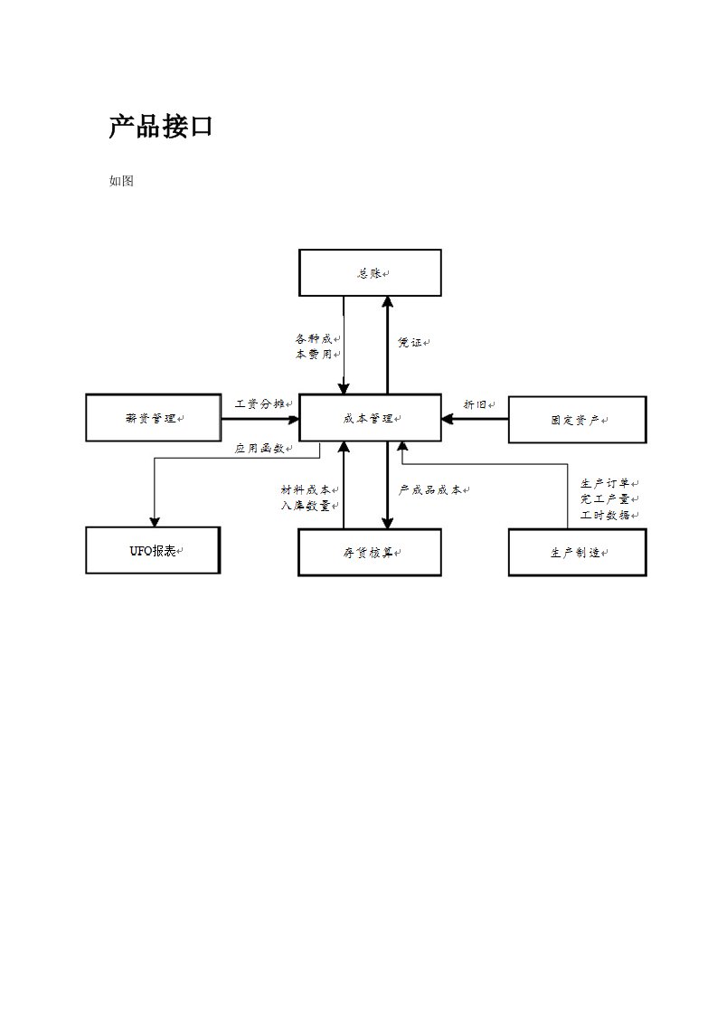 用友成本核算操作标准流程