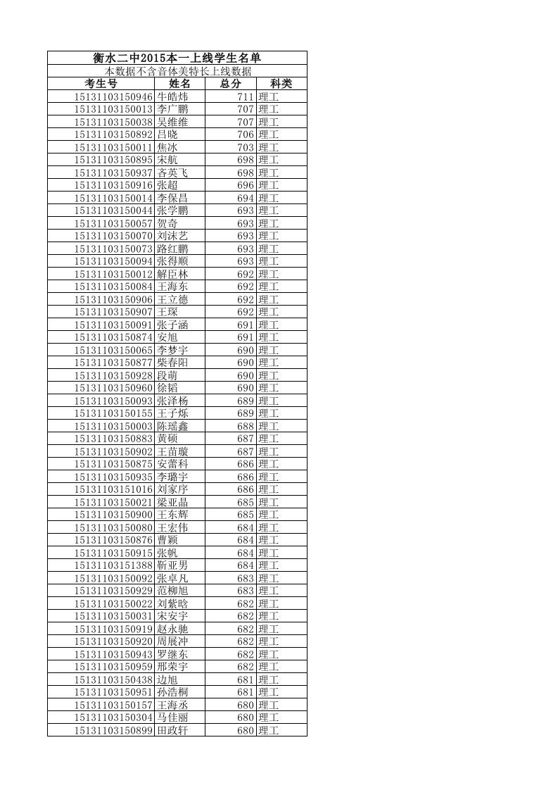 衡水二中2015一本统计