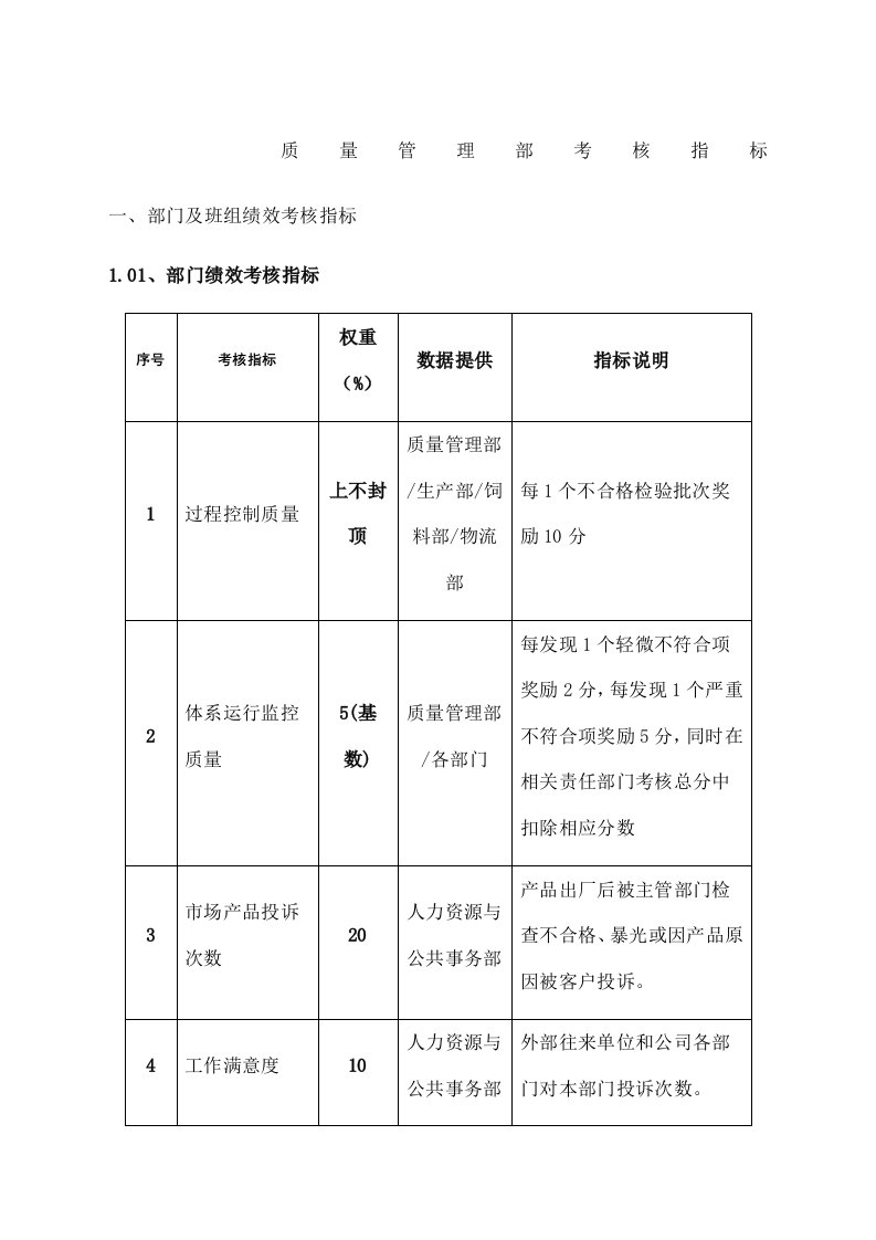 建筑资料-品质管理部门绩效考核KPI绩效指标