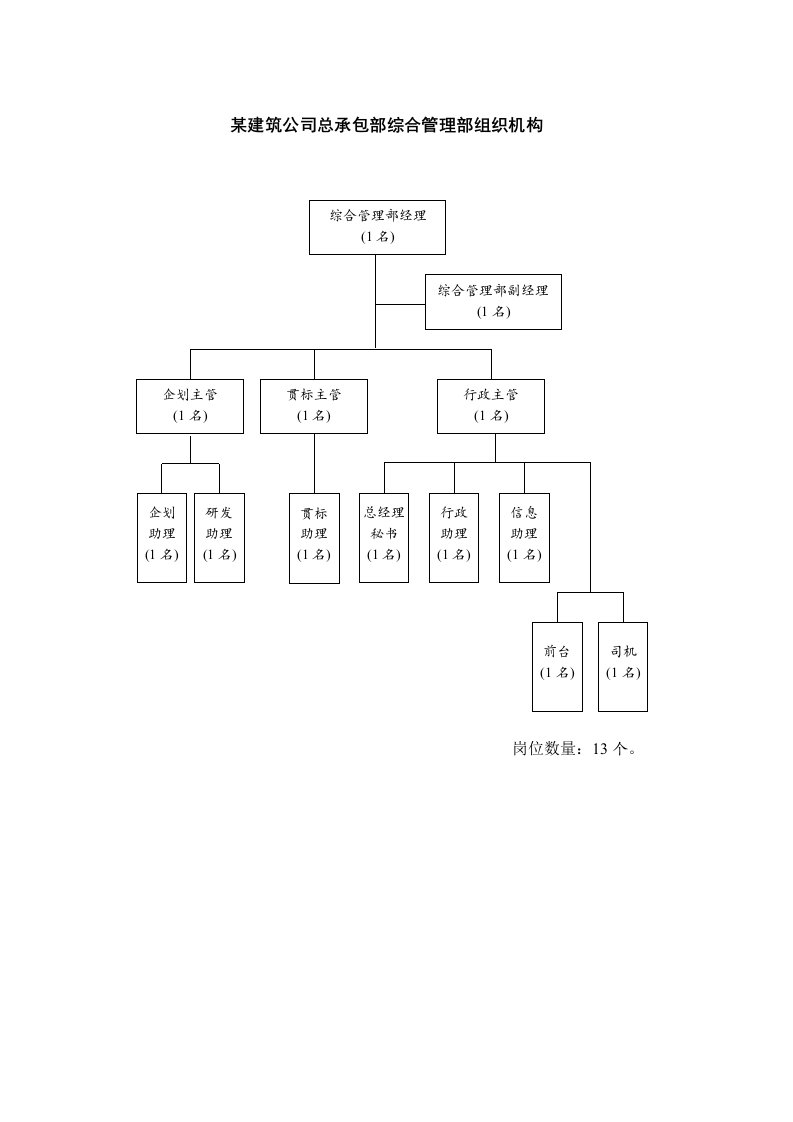 某建筑公司总承包部综合管理部组织机构