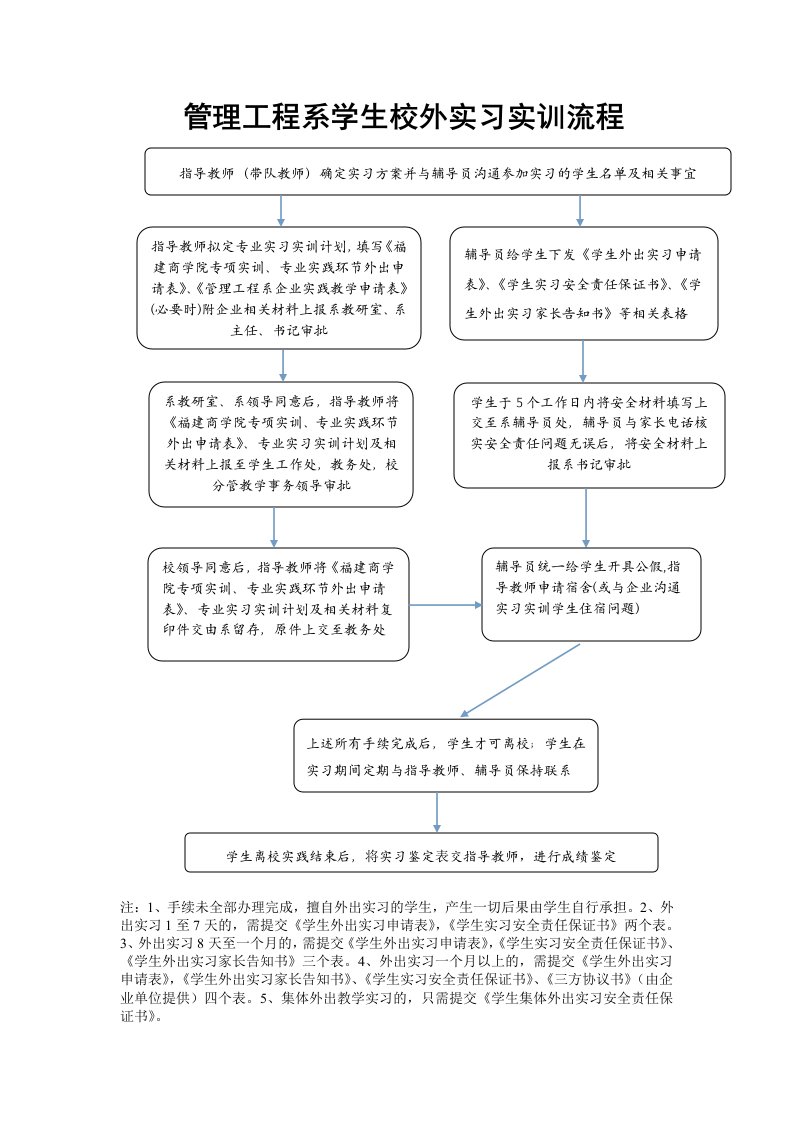 管理工程系学生校外实习实训流程