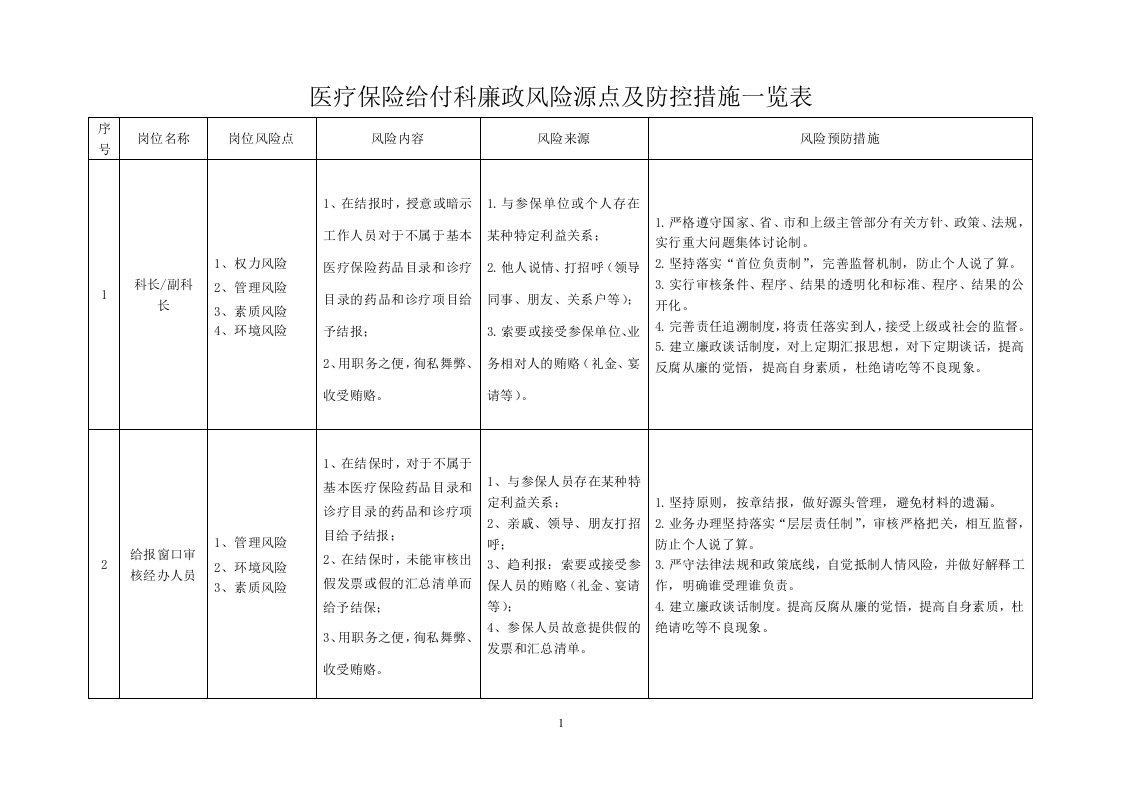 医疗保险给付科廉政风险源点及防控措施一览表供参考学习