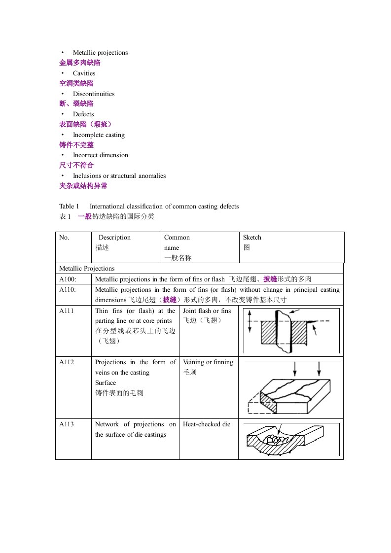 ASM铸造缺陷的国际分类7大类(学习版0228)