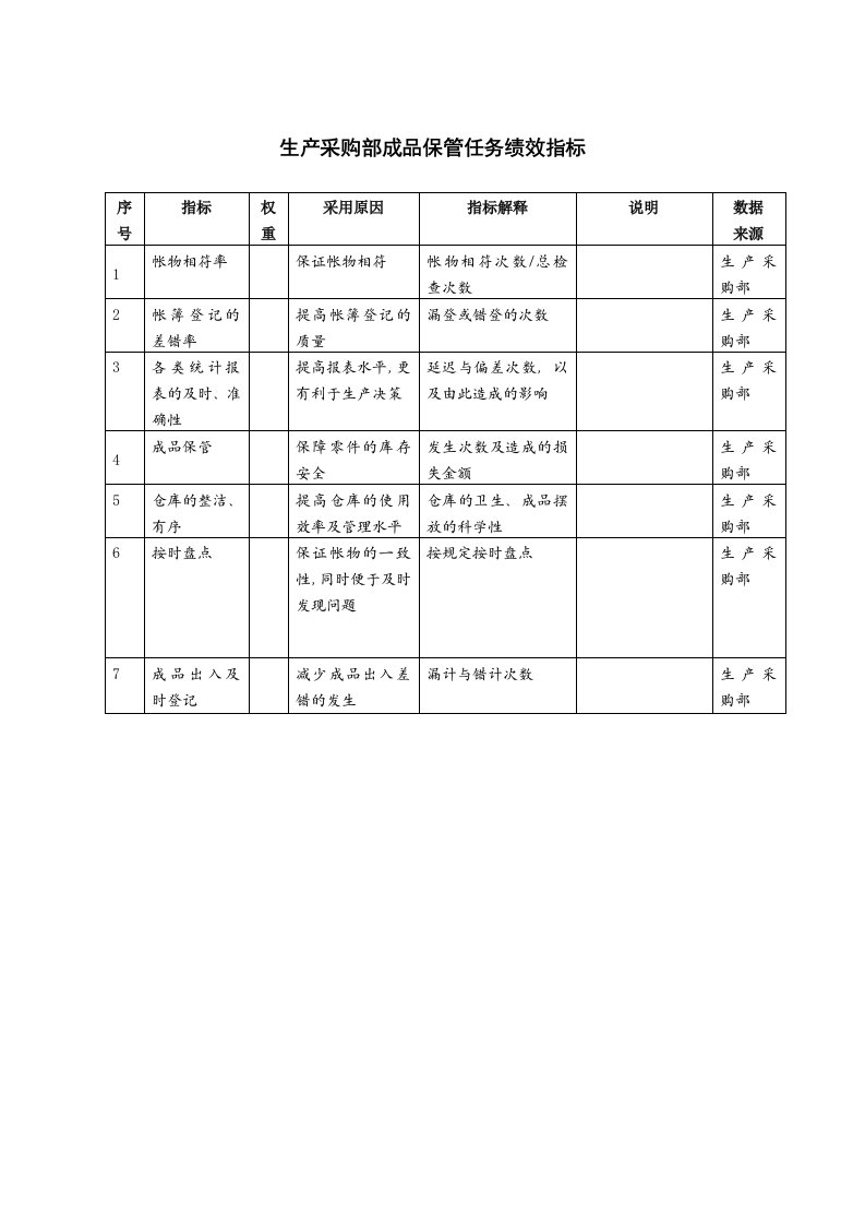 KPI绩效指标-生产采购部成品保管任务绩效指标