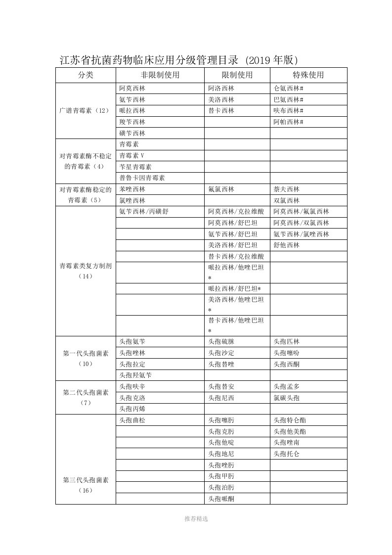 推荐-江苏省抗菌药物临床应用分级管理目录(2019年版)