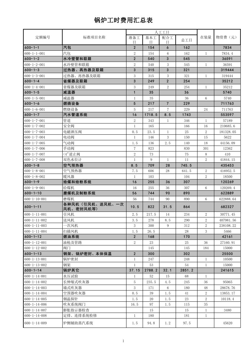 发电厂检修工时定额表