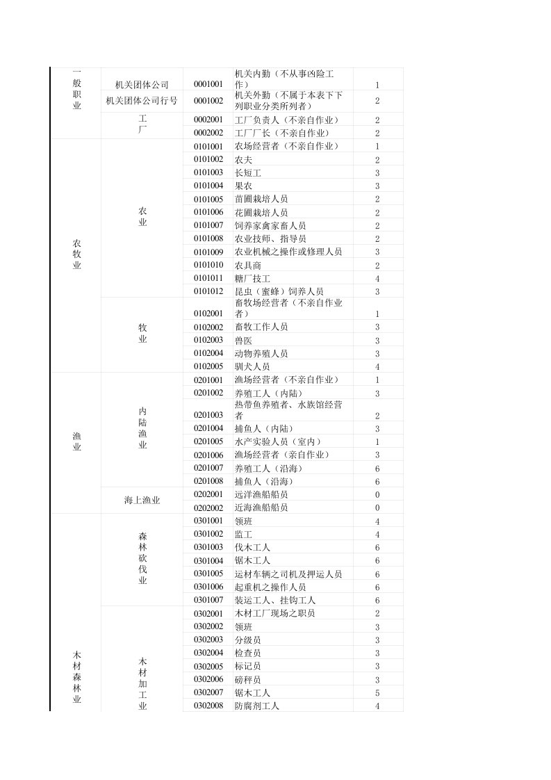 金融保险-保险行业职业代码表