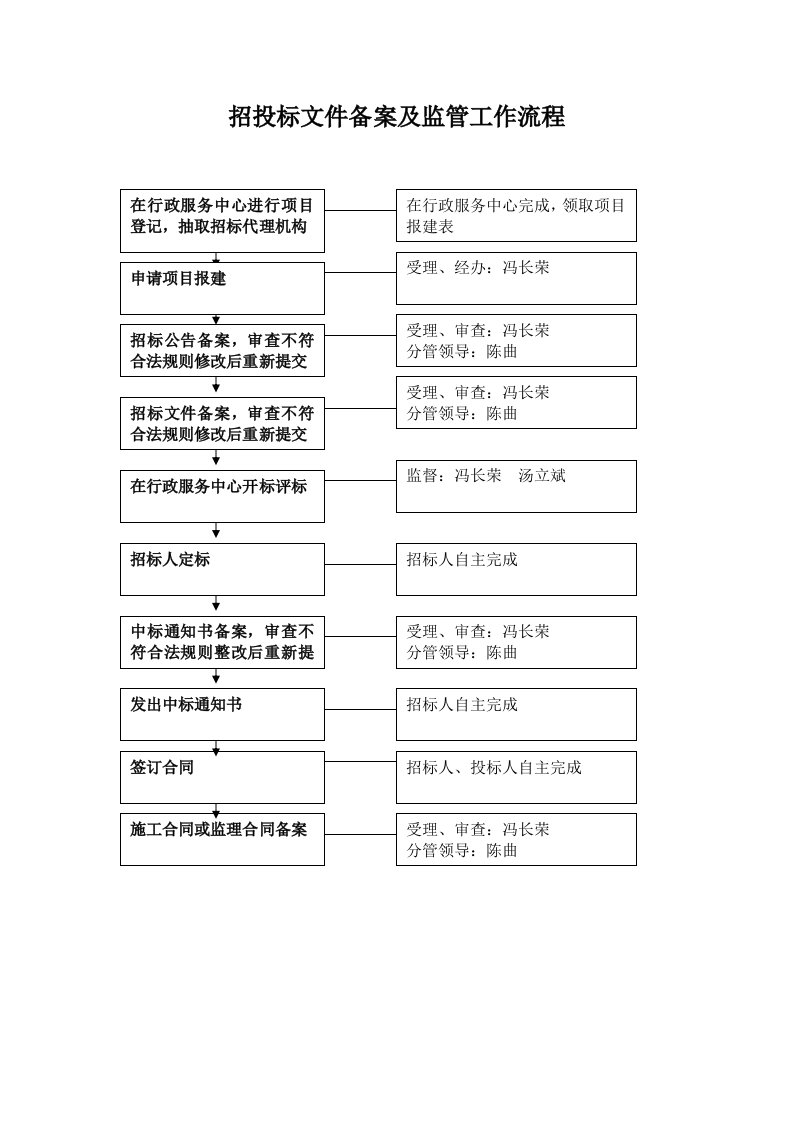 招投标文件备案及监管工作流程