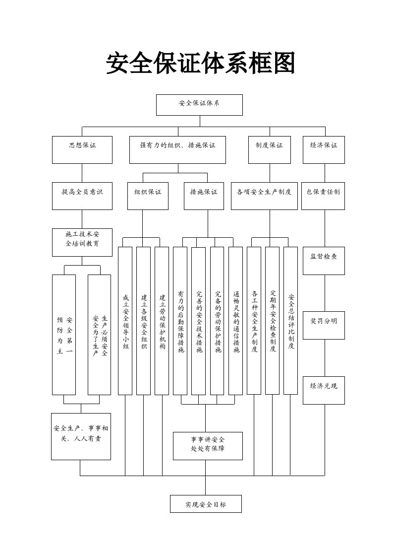 安全保证体系框图