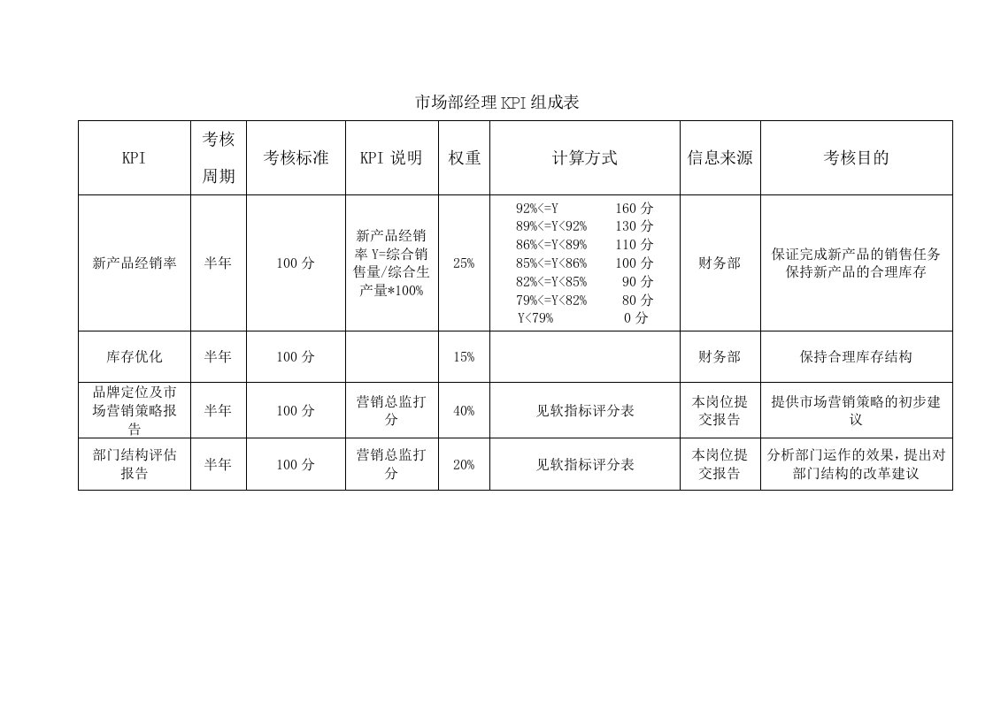 KPI绩效指标-市场部经理kpi考核表