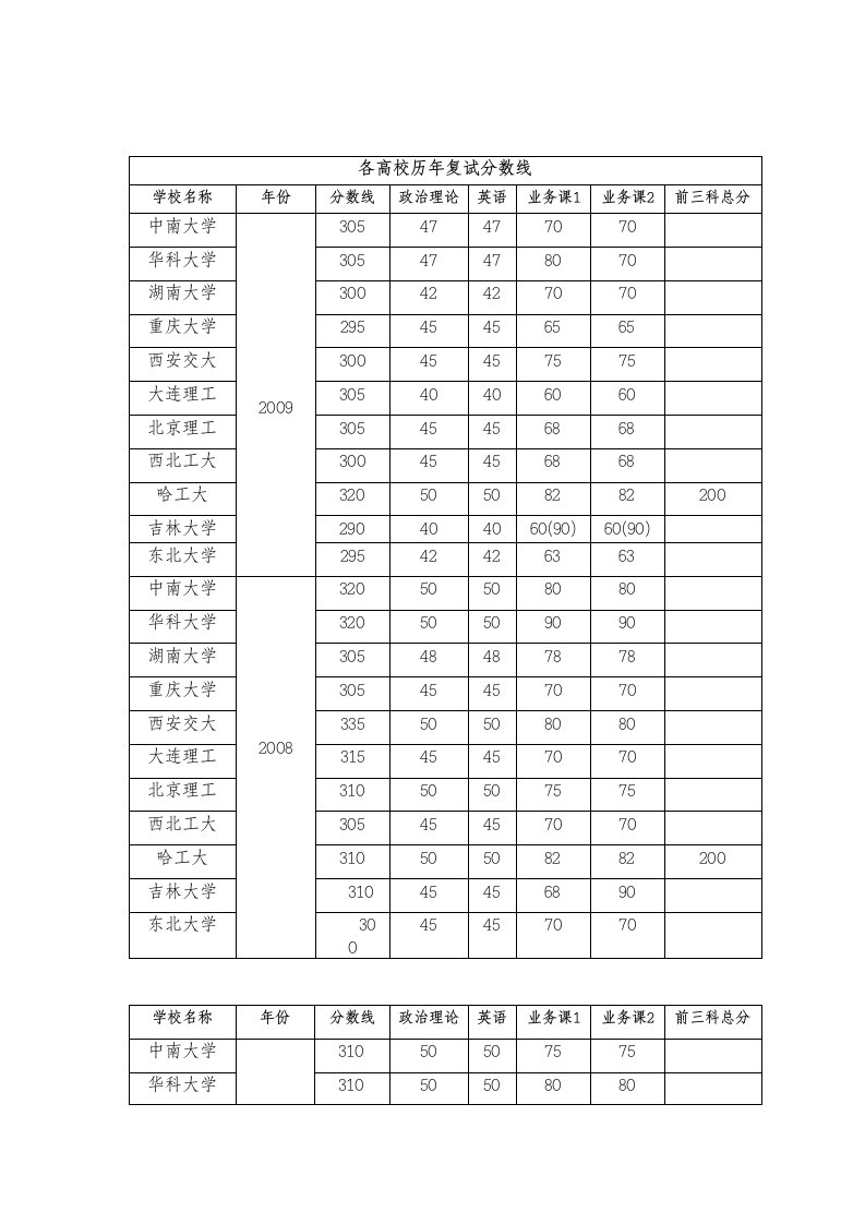 机械专业各高校复试历年分数线