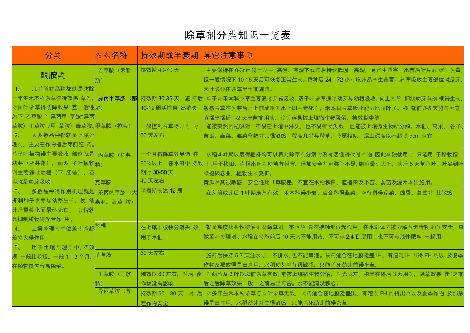 除草剂分类明细一览表