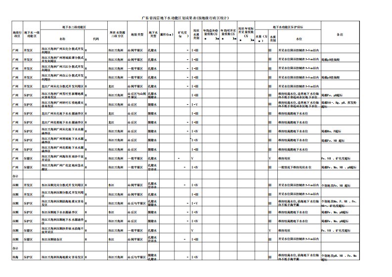 广东省地下水功能区划成果表印刷本