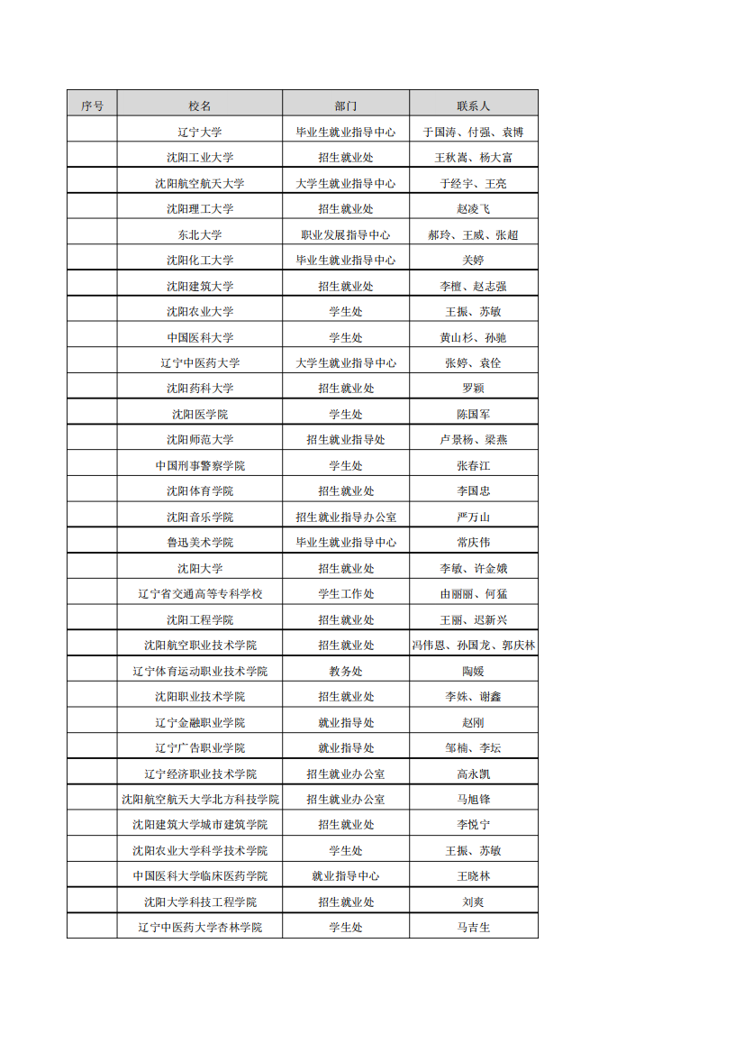 沈阳地区40所大学院校联系方式