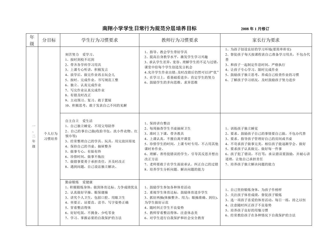 南翔镇中心小学各年级行为规范培养分目标和行为习惯要求