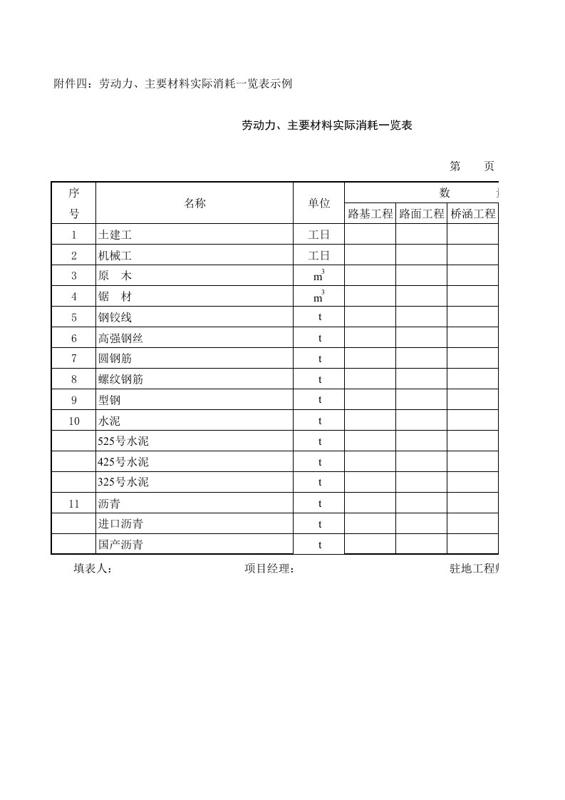 建筑工程-劳动力主要材料实际消耗一览表