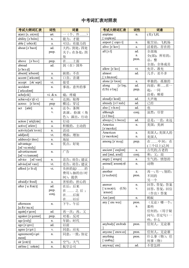 中考英语1600词汇对照表-(带音标)