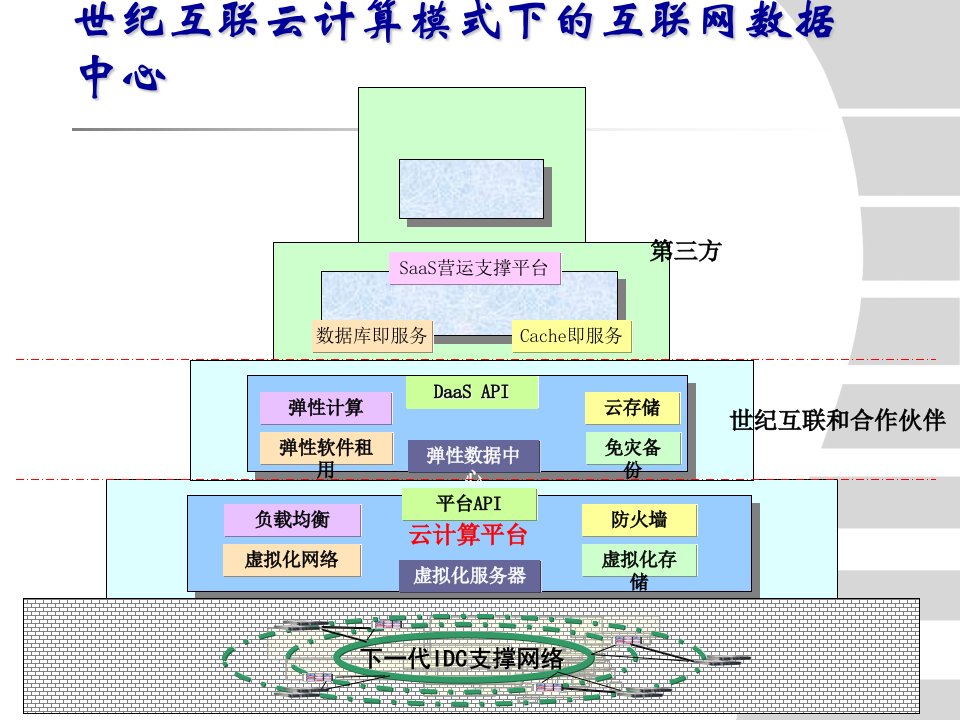 世纪互联云计算模式下的互联网数据中心