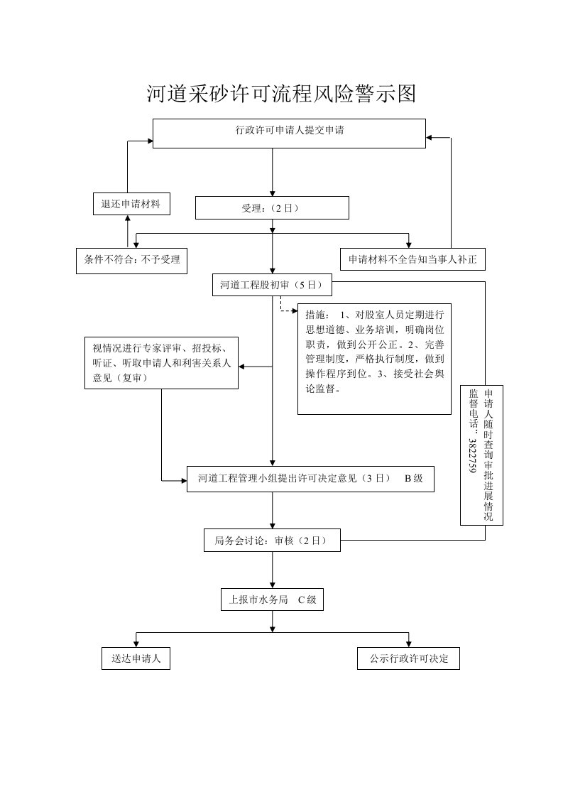 河道采砂许可流程风险警示图