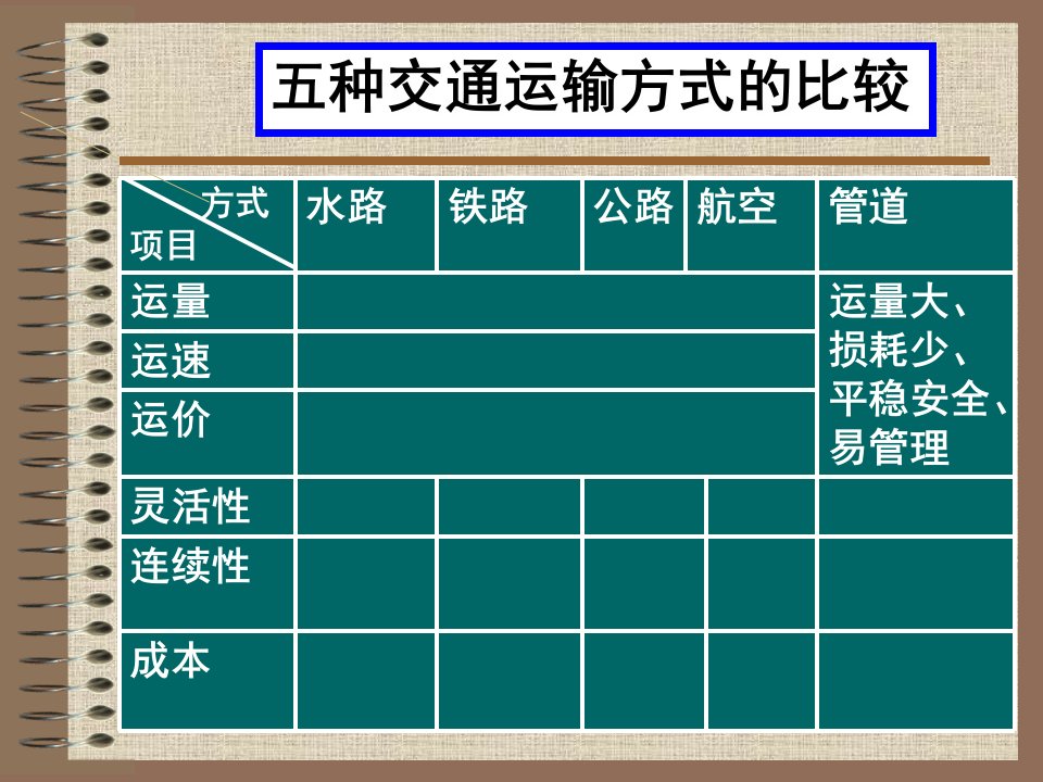 公开课课件-《交通运输方式和布局》