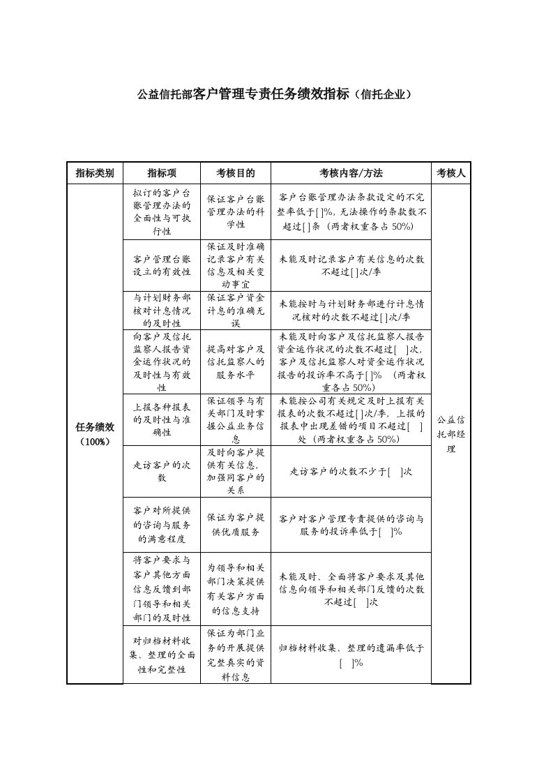 公益信托部客户管理专责任务绩效指标（信托企业）