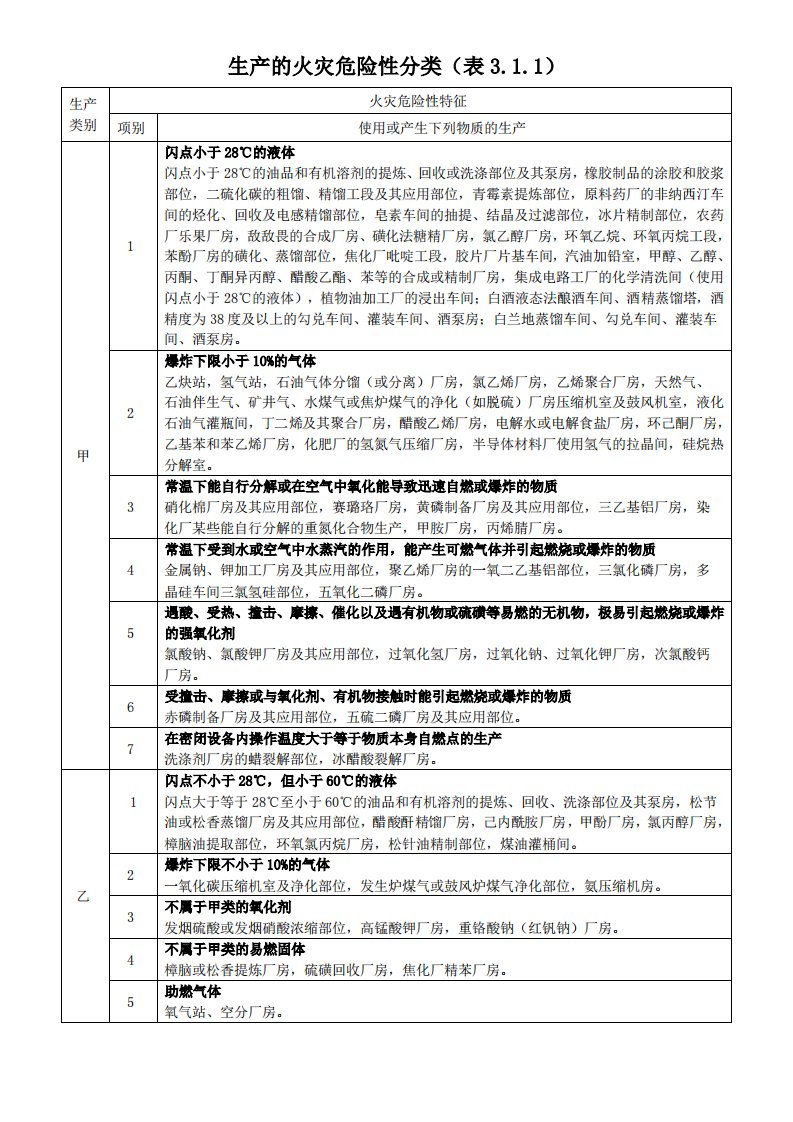 生产及储存物品火灾危险性分类(表格3.1.1、3.1.3)