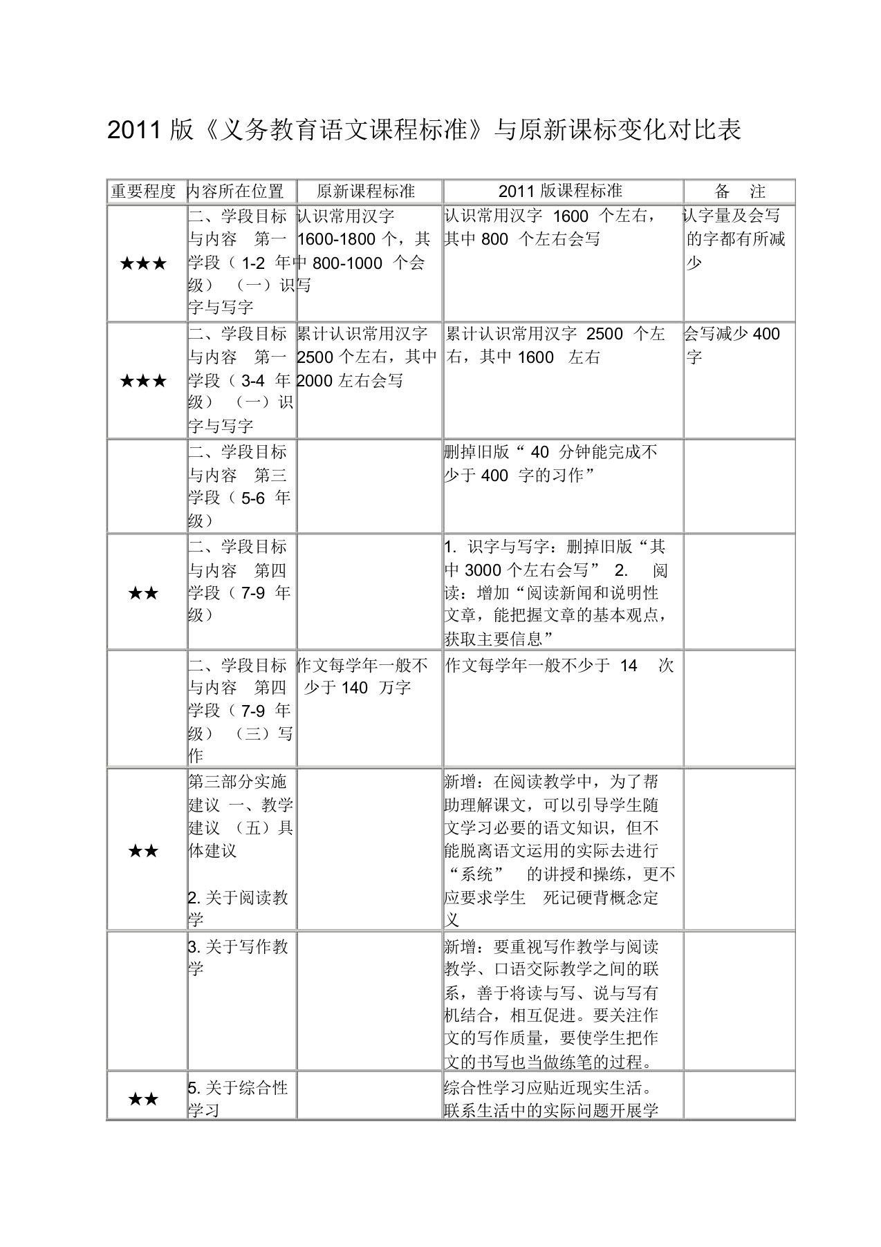 2011版《义务教育语文课程标准》与原新课标变化对比表