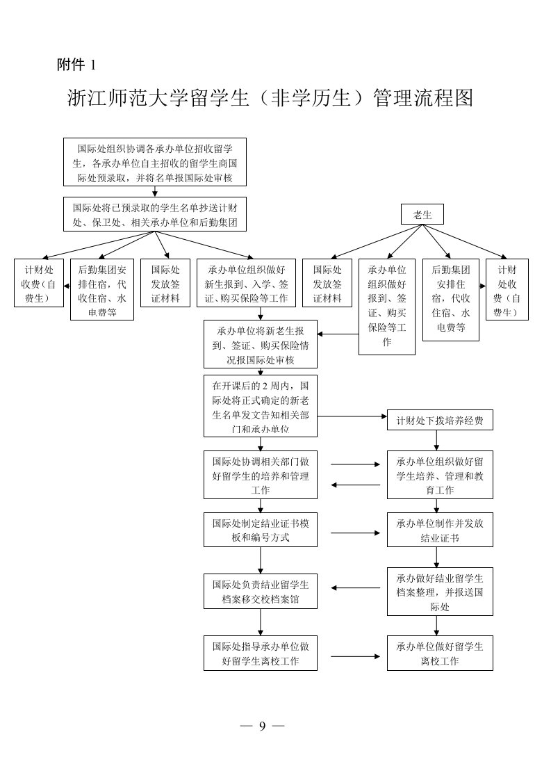 浙江师范大学留学生（非学历生）管理流程图