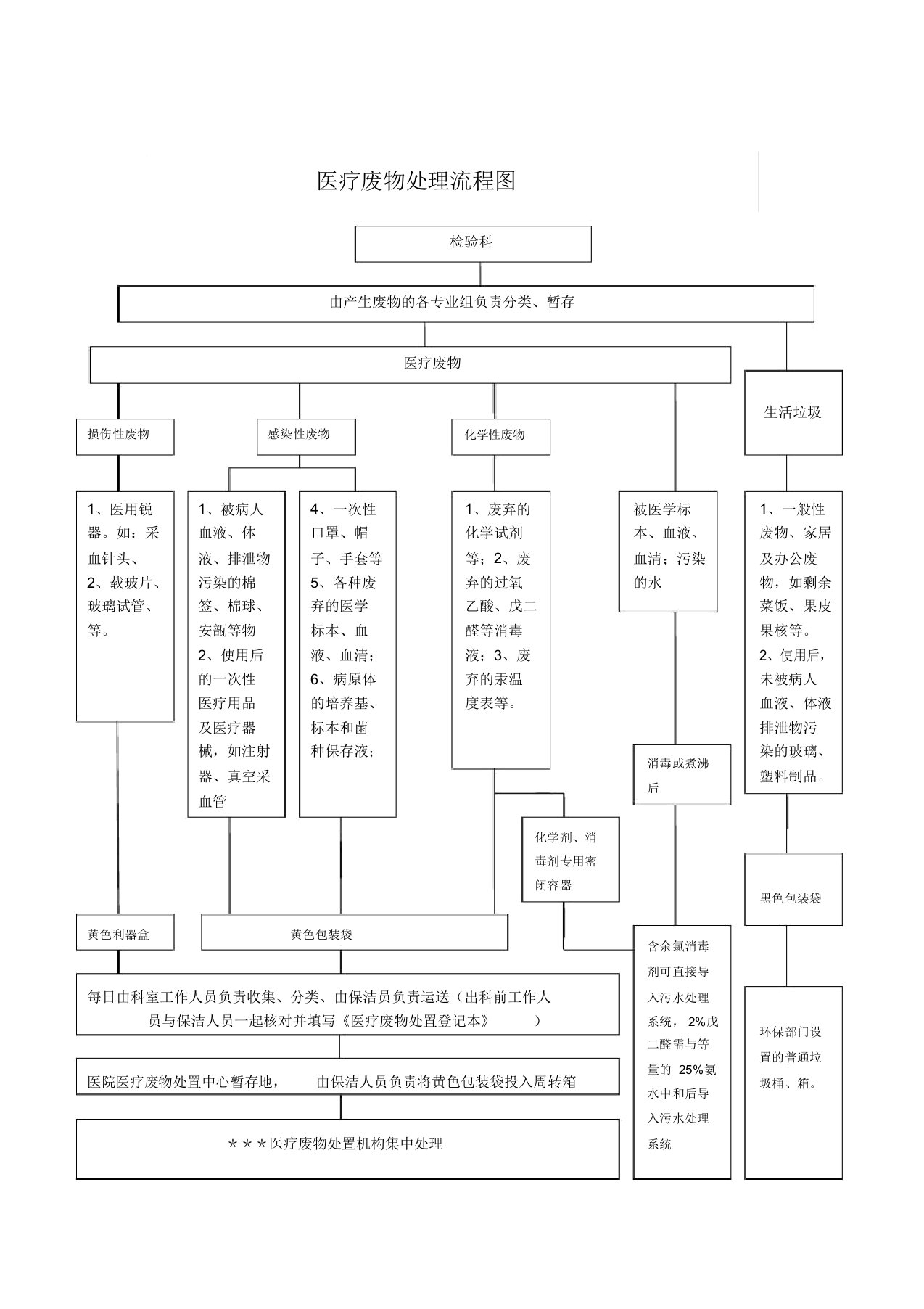 检验科医疗废物处置流程图