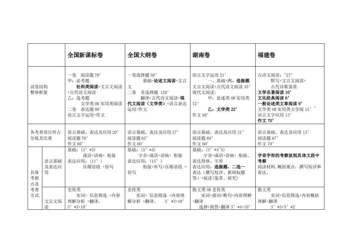 全国各地语文高考卷结构分析