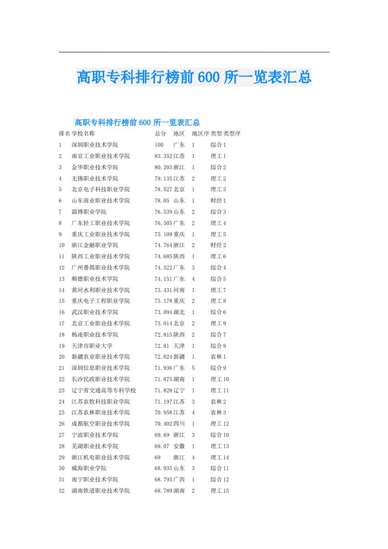 高职专科排行榜前600所一览表汇总