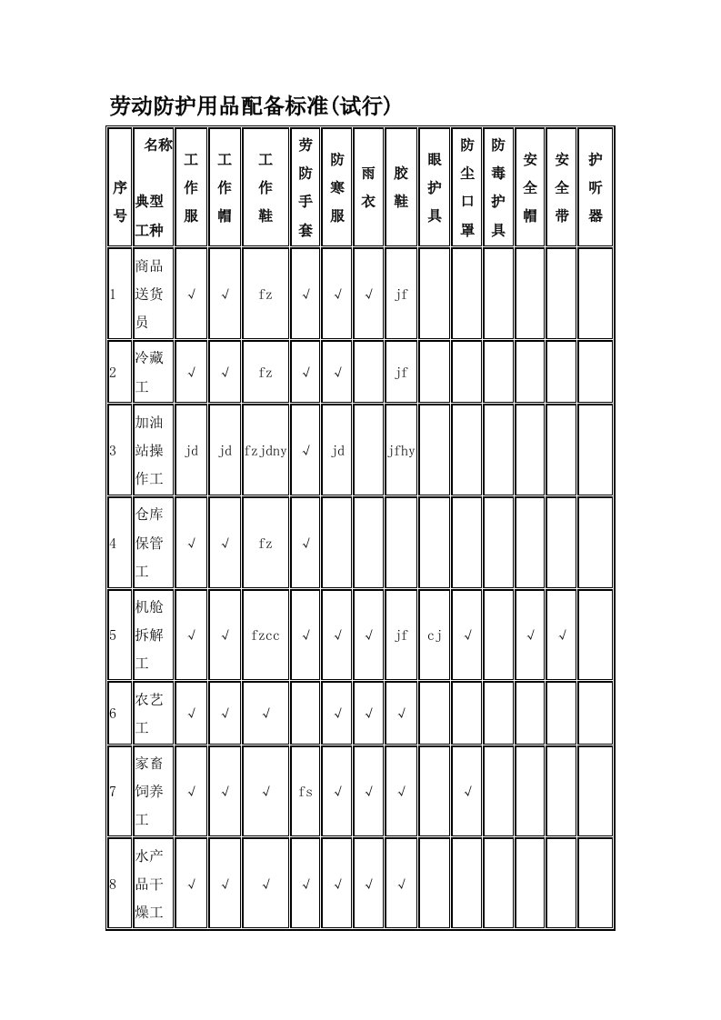 劳动防护用品配备标准