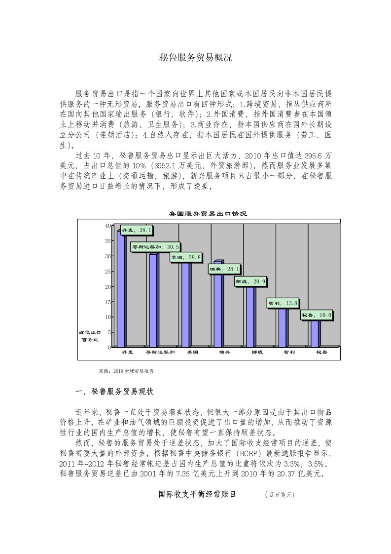 秘鲁服务贸易出口概况