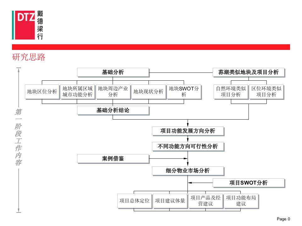 戴德梁行宁波项目