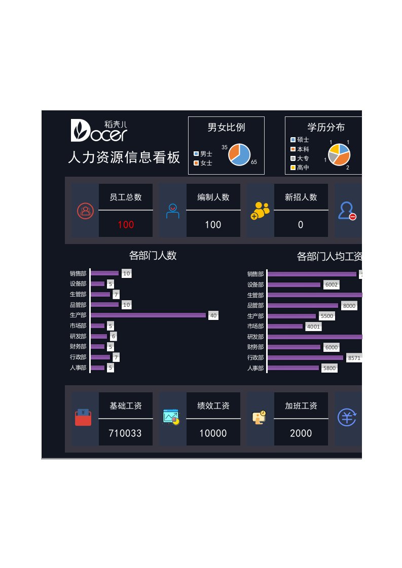 企业管理-人力资源可视化信息化看板