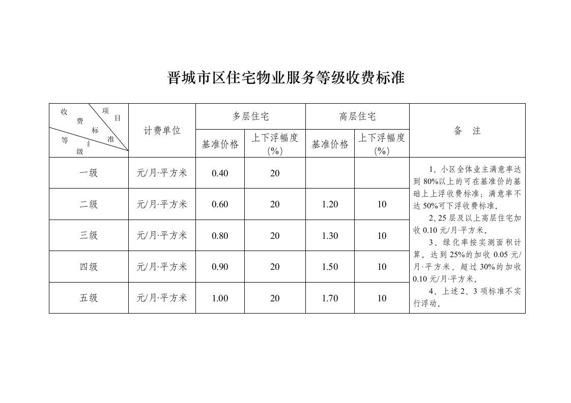 晋城市区住宅物业服务等级收费标准