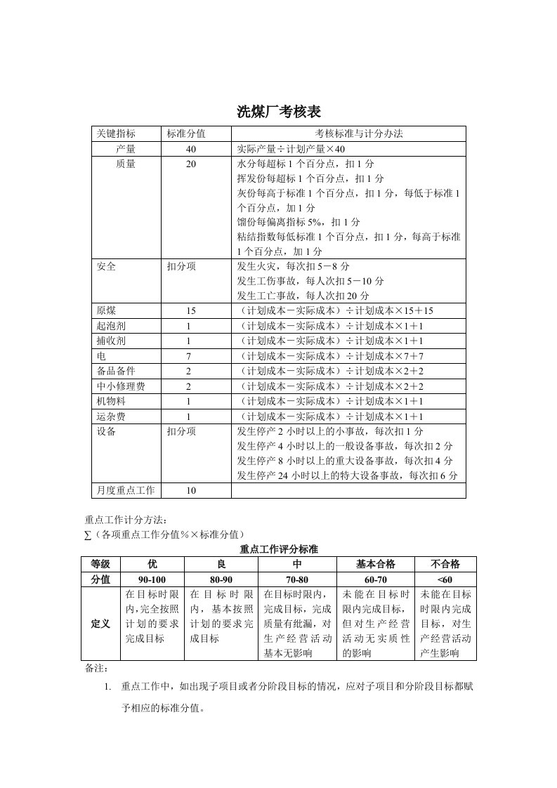 推荐-煤炭行业洗煤厂关键业绩指标KPI