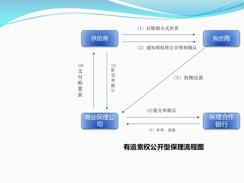 商业保理流程图