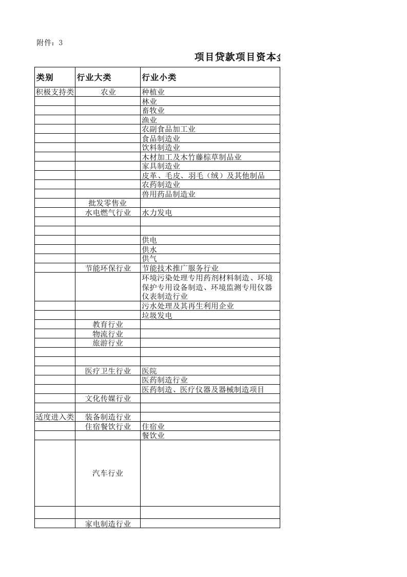 项目贷款资本金比例要求