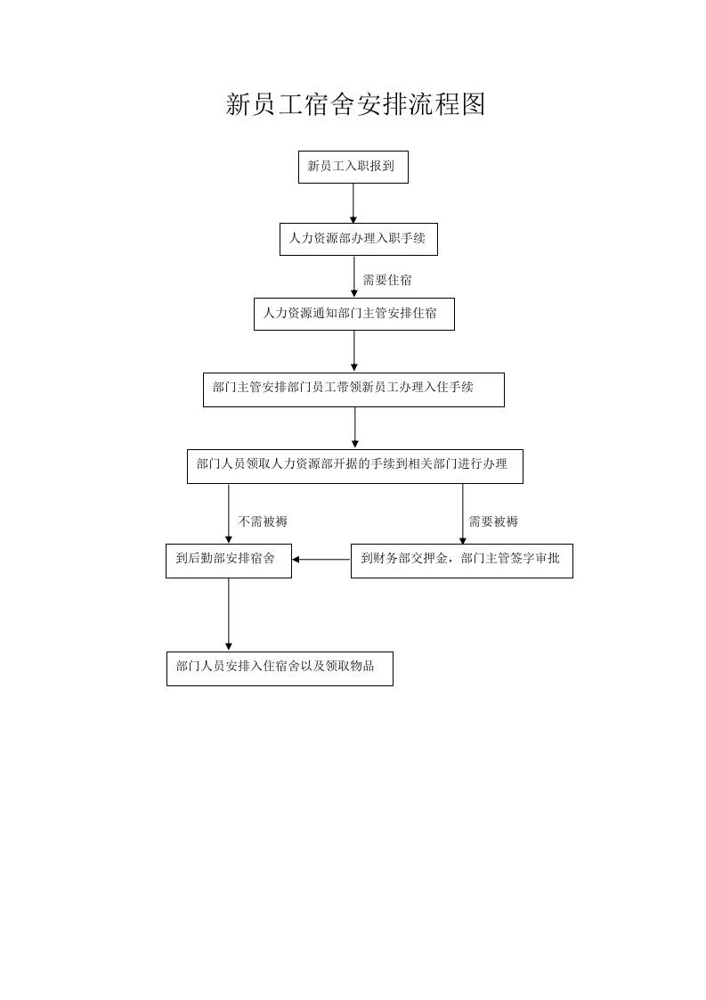 精品文档-01管理制度17新员工宿舍安排流程图1