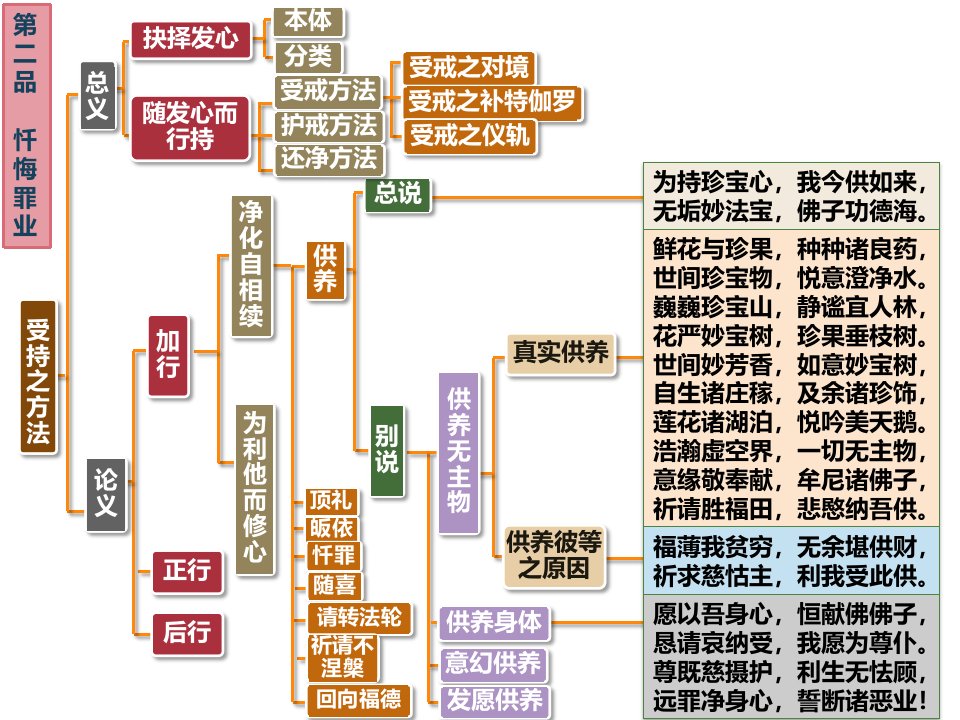 入行论第2品科颂词