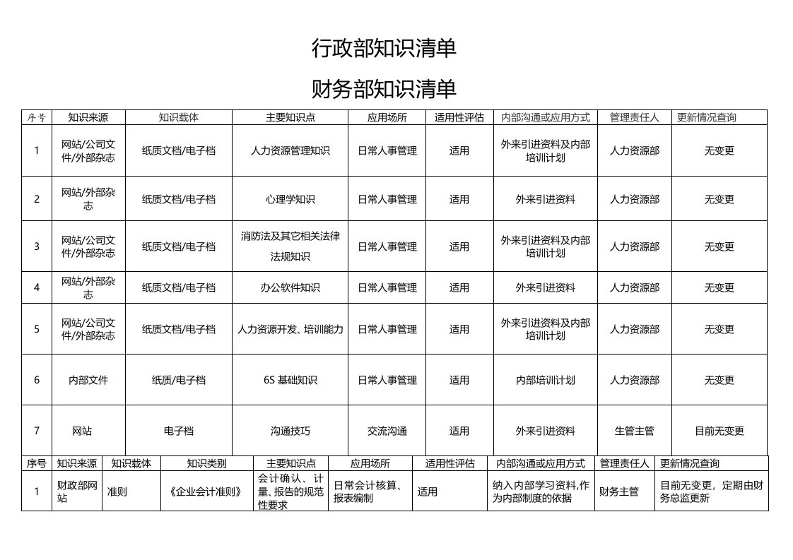 ISO9001版知识管理清单