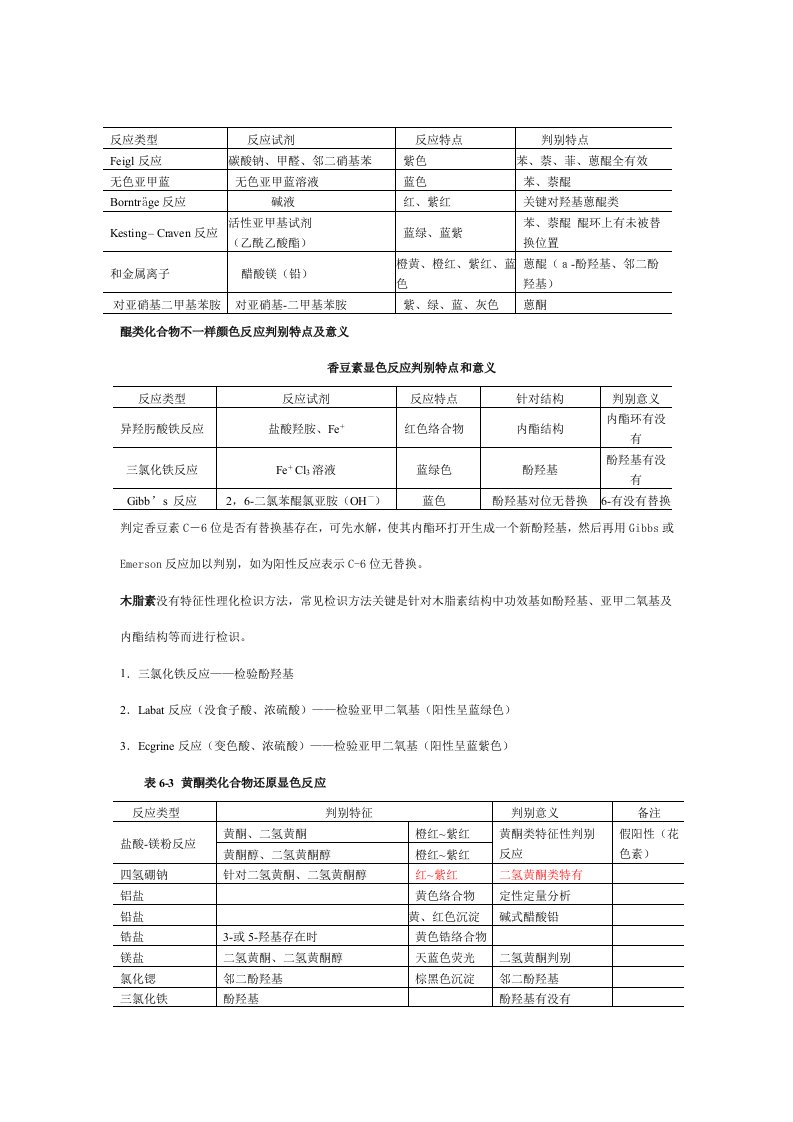 天然药物化学显色反应总结样本