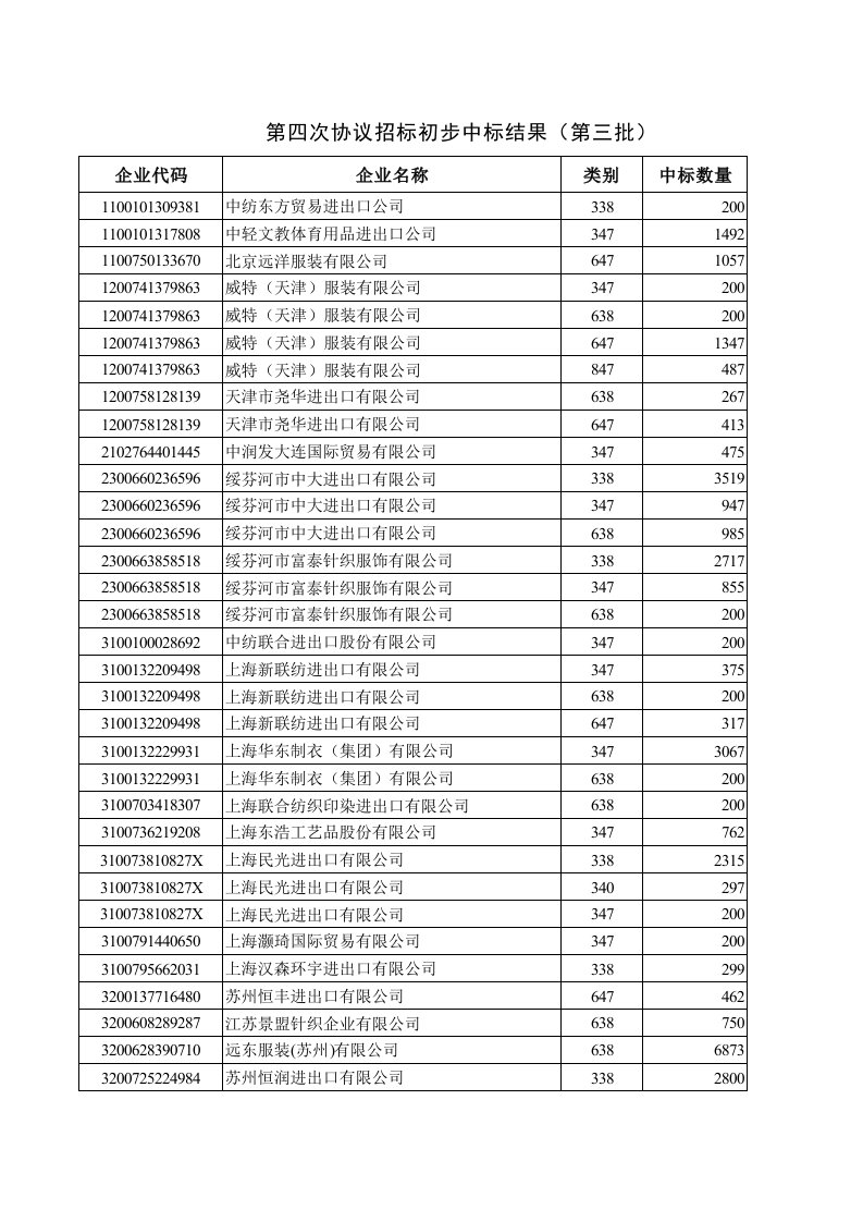 招标投标-第四次协议招标初步中标结果第三批